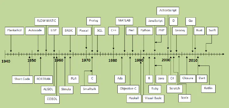 Timeline of programming languages