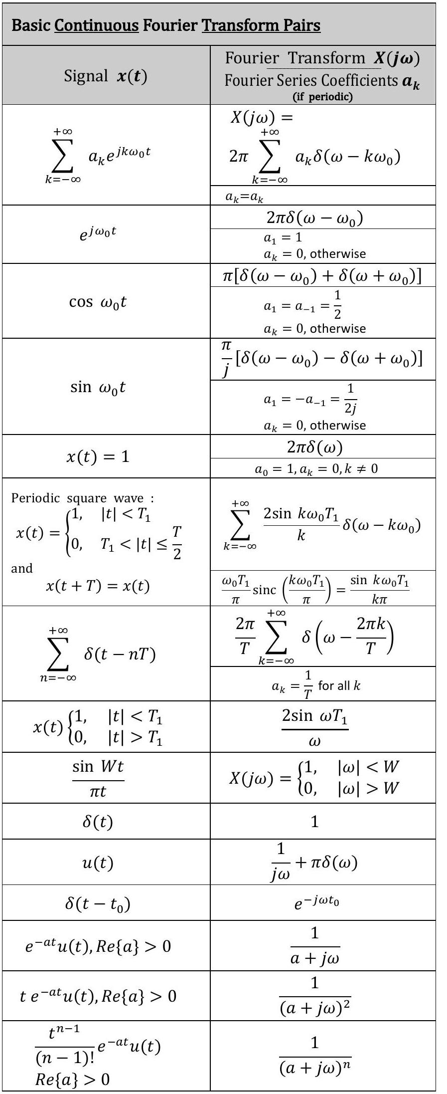 Discrete Signal Processing Fourier Transform Cheat Note · Jinwoo Park Blog