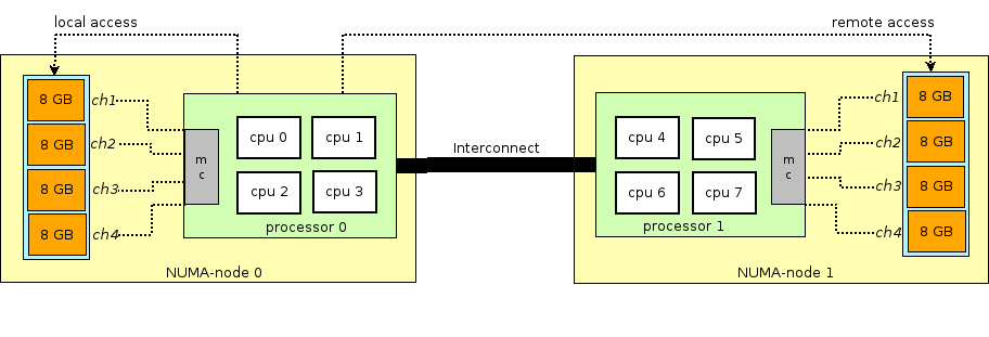 Example of Modern Memory Arch - NUMA
