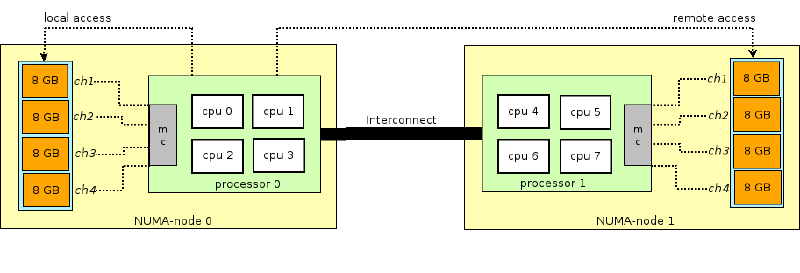 Example of Modern Memory Arch - NUMA